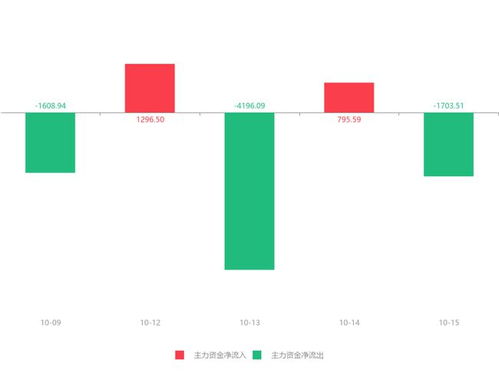 銅牛信息急速拉升6.64%，主力資金凈流出1703.51萬元引發(fā)關(guān)注