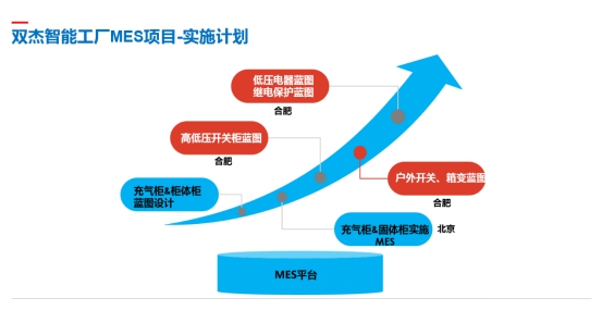 雙杰集團(tuán)智慧工廠MES系統(tǒng)在懷柔基地成功試運(yùn)行，助力信息系統(tǒng)集成服務(wù)升級(jí)